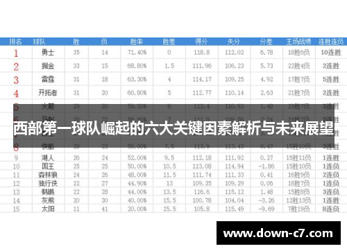 西部第一球队崛起的六大关键因素解析与未来展望 西部第一球队崛起的六大关键因素解析与未来展望